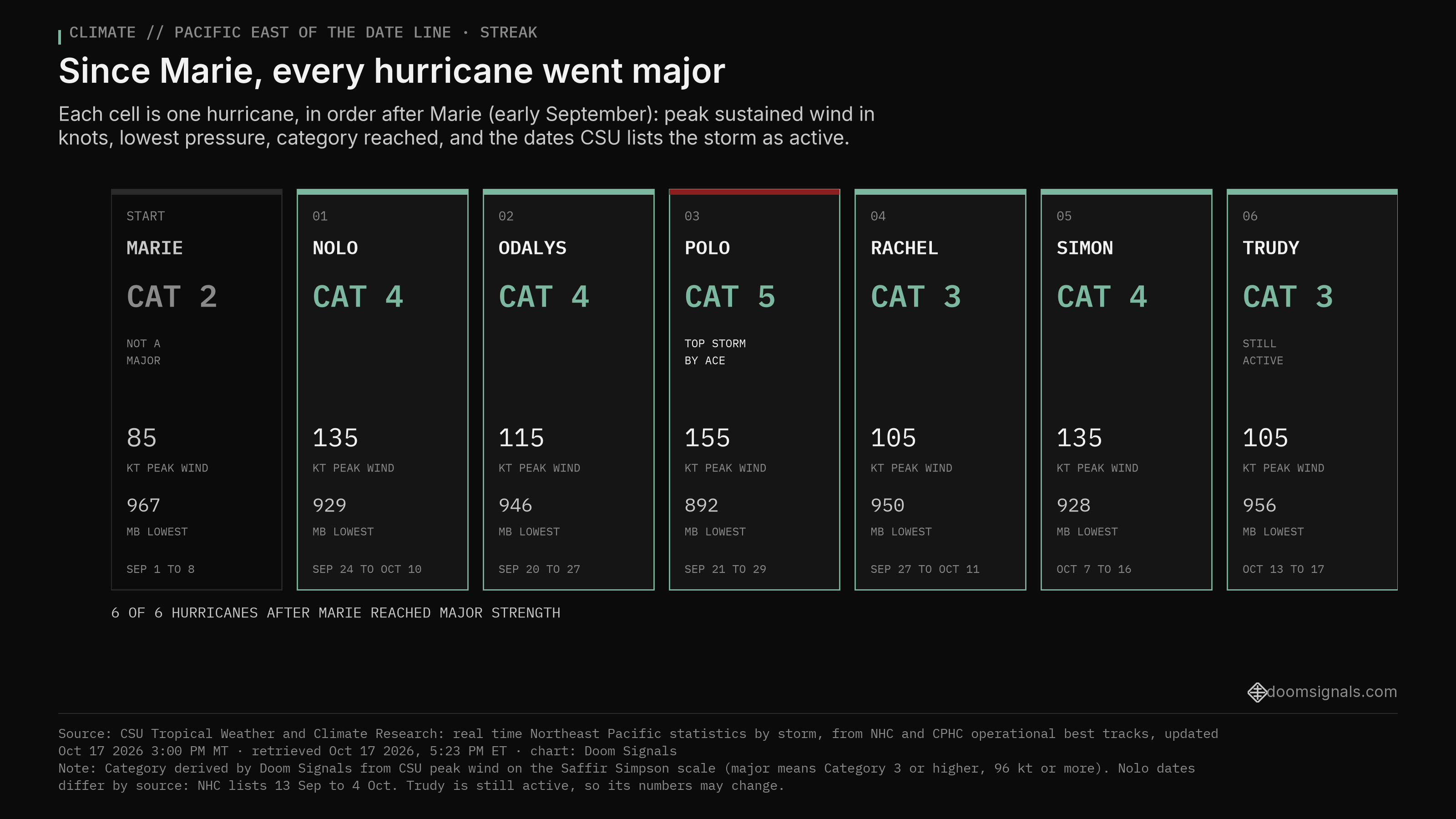 Strip of seven cells for the Pacific east of the Date Line (CSU per storm data). Marie peaked at 85 kt (Category 2); the six hurricanes after it all became majors: Nolo 135 kt, Odalys 115, Polo 155 and 892 mb, Rachel 105, Simon 135, Trudy 105.