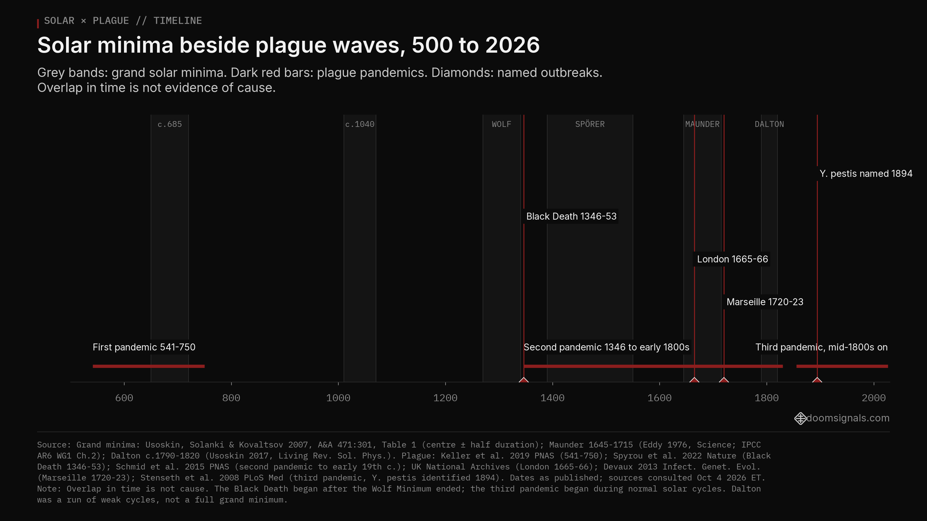 Timeline 500-2026 of grand solar minima (grey bands) beside three plague pandemics and four named outbreaks (dark red). Some waves overlap minima and many do not; the chart states overlap in time is not evidence of cause.