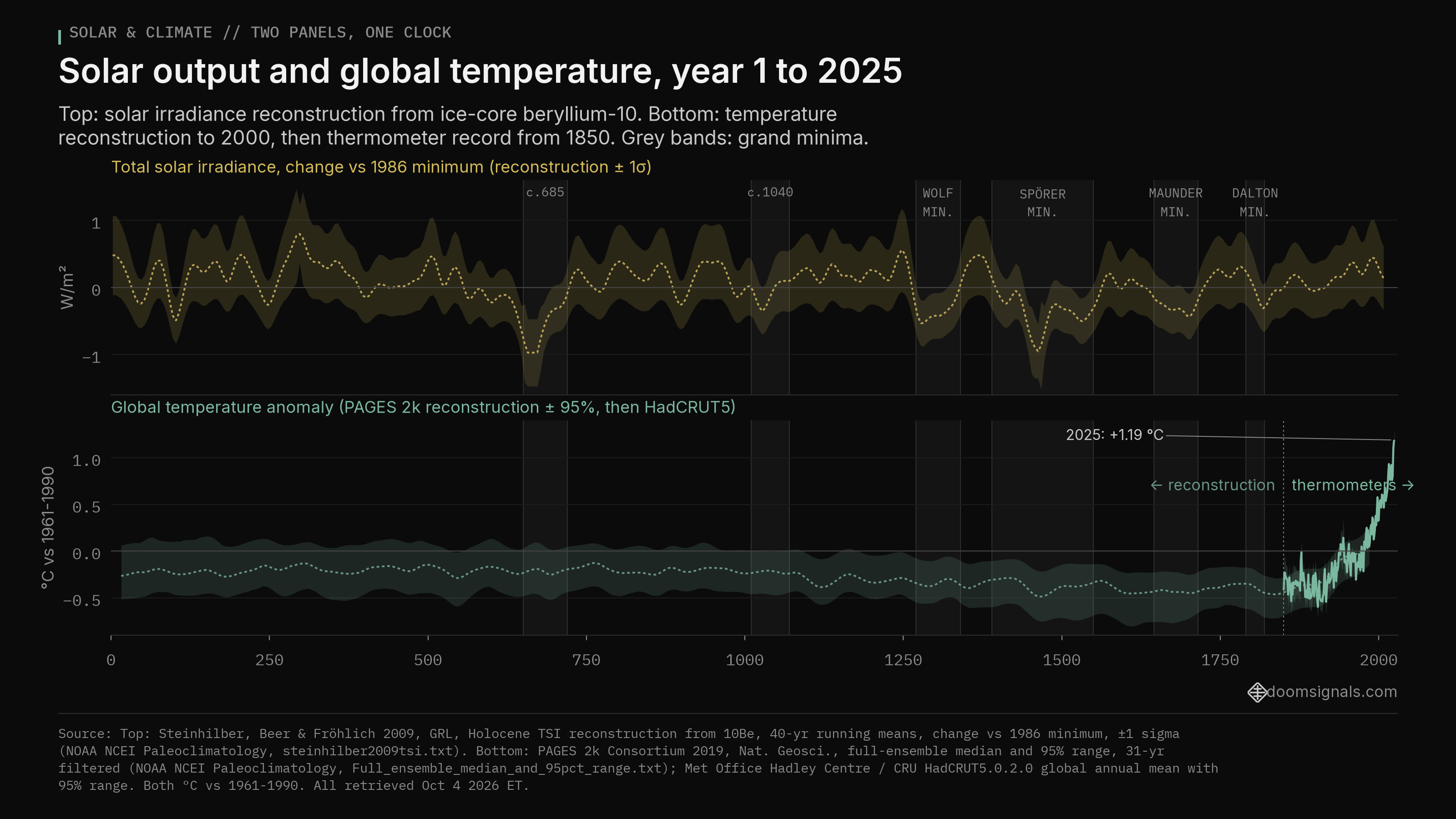 Two stacked line charts, year 1-2025: reconstructed solar irradiance (±1σ) varies under 2 W/m²; global temperature (PAGES 2k reconstruction ±95%, then HadCRUT5) drifts slightly down, then rises to +1.19 °C in 2025 with no matching solar rise.