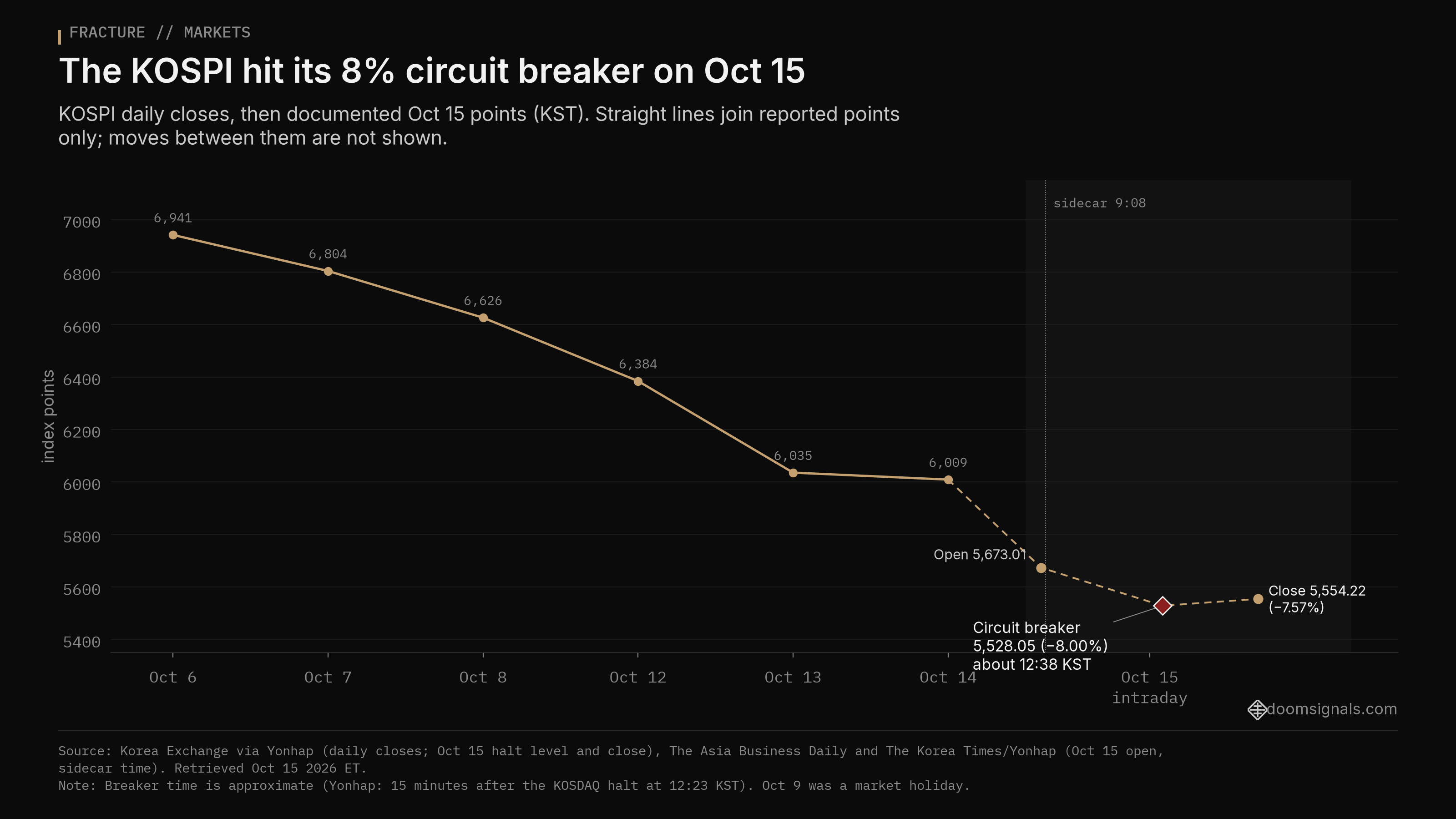 Line chart of the KOSPI from Oct 6 to Oct 15, 2026: daily closes fall from 6,941.39 to 6,008.81, then the Oct 15 open at 5,673.01, the Level 1 circuit breaker at 5,528.05 (down 8.00%) and the close at 5,554.22 (down 7.57%).