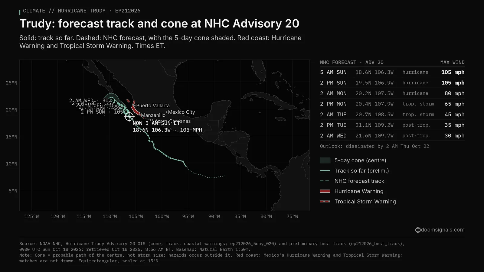 Map of Hurricane Trudy, NHC Advisory 20 (5 AM EDT Sun Oct 18 2026): observed track to 18.6N 106.3W, then the NHC forecast track and 5-day cone through 2 AM Wed ET (peak 105 mph, 5 AM Sun ET), with the official Hurricane Warning and Tropical Storm Warning for southwestern Mexico drawn in red along the coast.