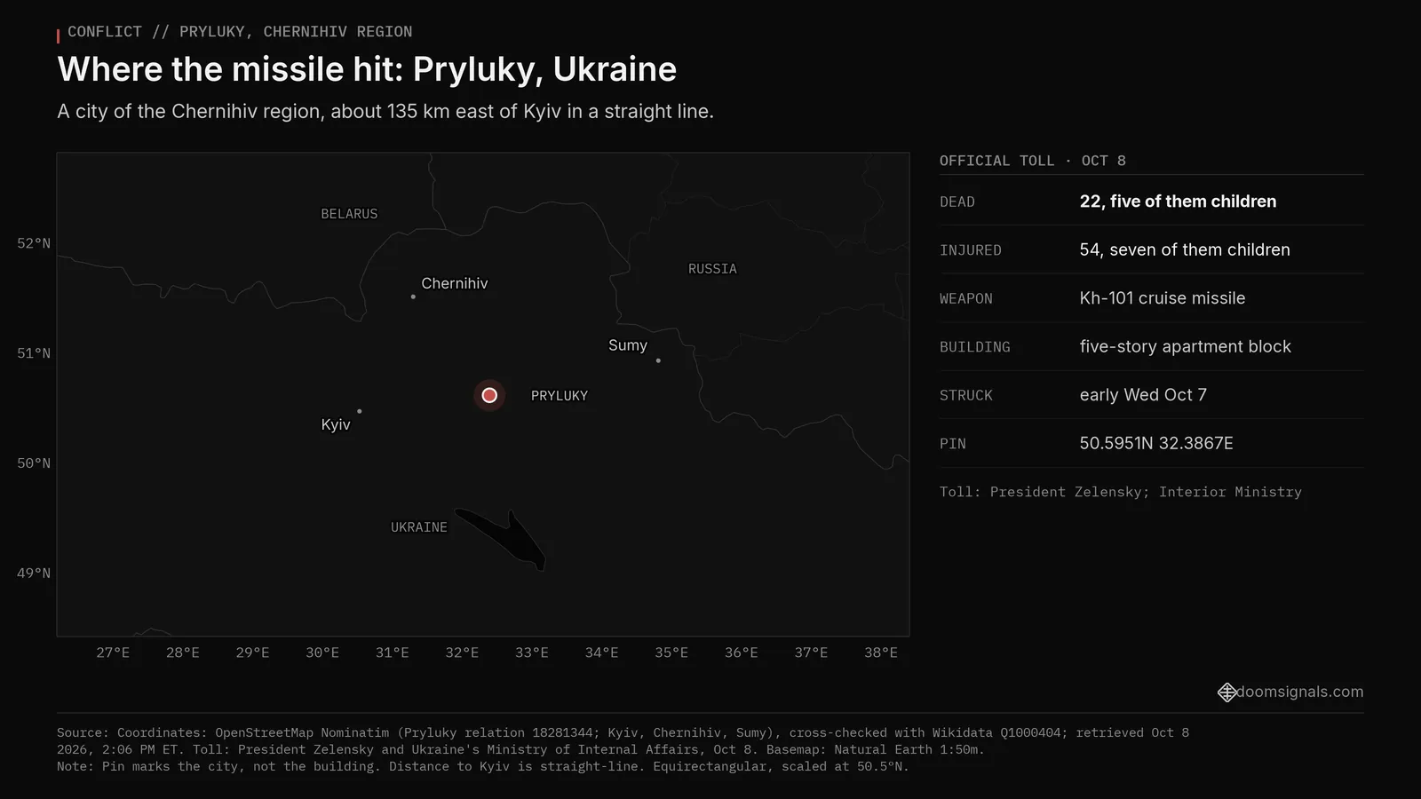 Locator map of northern Ukraine with a pin on Pryluky in the Chernihiv region, about 135 km east of Kyiv in a straight line, with Chernihiv to the north and Sumy to the east near the Russian border. A Russian Kh-101 cruise missile hit a five-story apartment block there on Oct 7, 2026; 22 people were killed, five of them children.